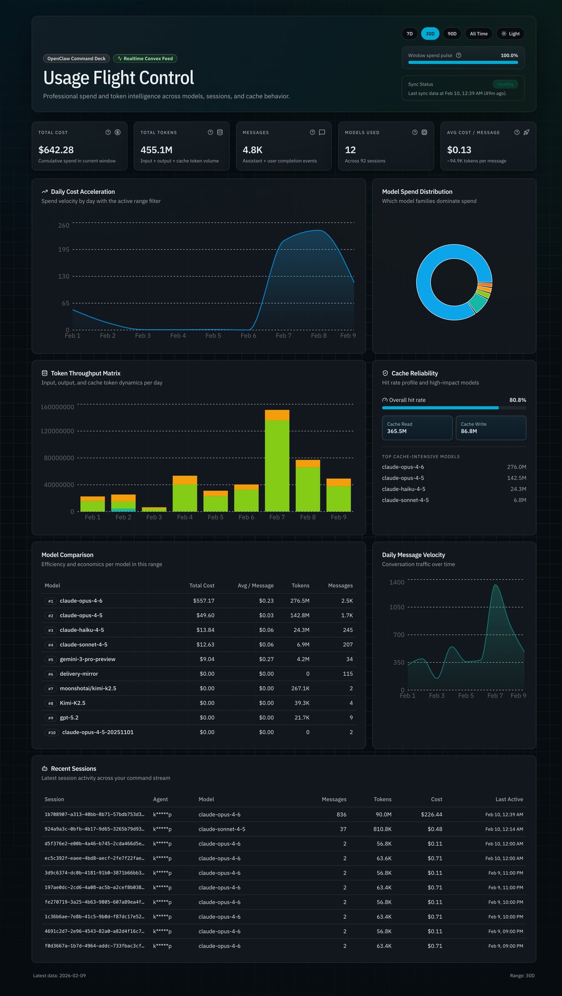 Observatory — the full dashboard